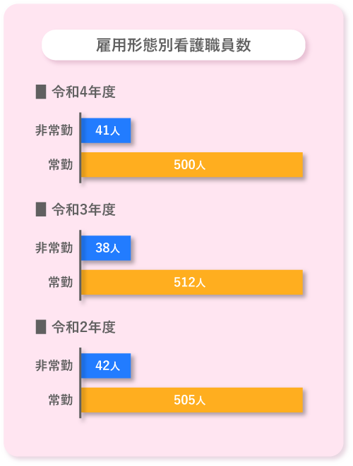 雇用形態看護職員数