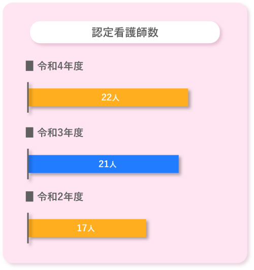 認定看護師数